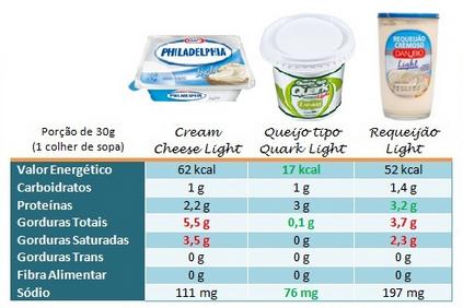 Cottage queijo valor nutricional