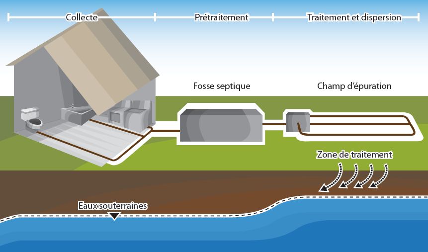 Petite fosse septique pour chalet